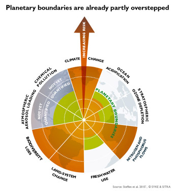 Graph 1 Planetary boundaries are already partly overstepped